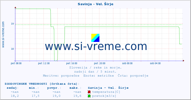 POVPREČJE :: Savinja - Vel. Širje :: temperatura | pretok | višina :: zadnji dan / 5 minut.