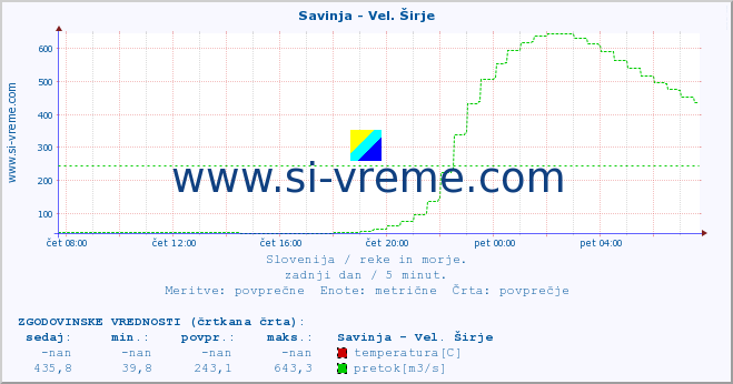 POVPREČJE :: Savinja - Vel. Širje :: temperatura | pretok | višina :: zadnji dan / 5 minut.