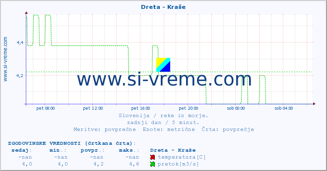 POVPREČJE :: Dreta - Kraše :: temperatura | pretok | višina :: zadnji dan / 5 minut.