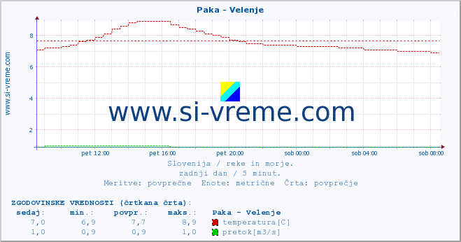 POVPREČJE :: Paka - Velenje :: temperatura | pretok | višina :: zadnji dan / 5 minut.