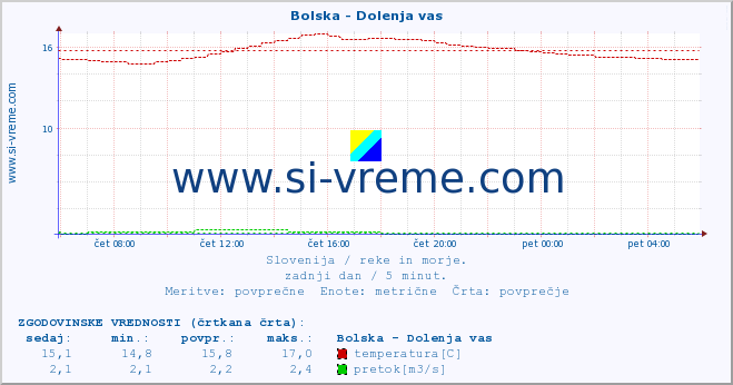 POVPREČJE :: Bolska - Dolenja vas :: temperatura | pretok | višina :: zadnji dan / 5 minut.