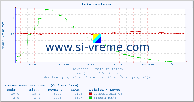 POVPREČJE :: Ložnica - Levec :: temperatura | pretok | višina :: zadnji dan / 5 minut.