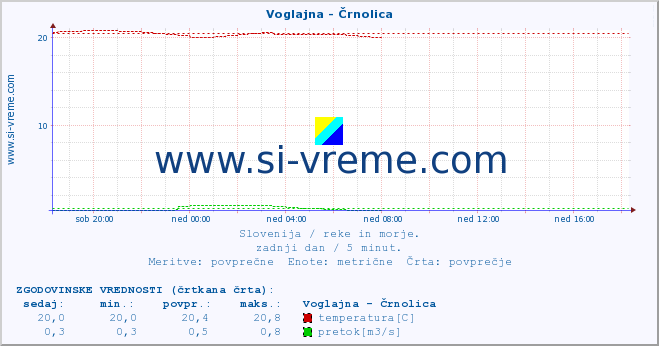 POVPREČJE :: Voglajna - Črnolica :: temperatura | pretok | višina :: zadnji dan / 5 minut.