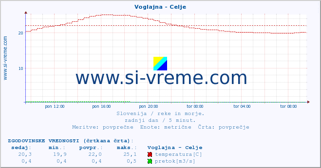 POVPREČJE :: Voglajna - Celje :: temperatura | pretok | višina :: zadnji dan / 5 minut.