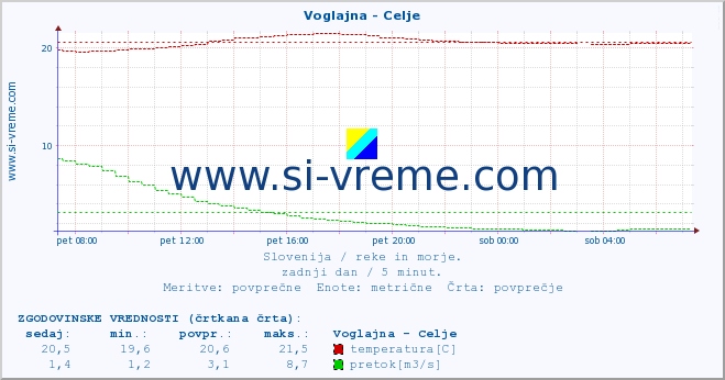 POVPREČJE :: Voglajna - Celje :: temperatura | pretok | višina :: zadnji dan / 5 minut.