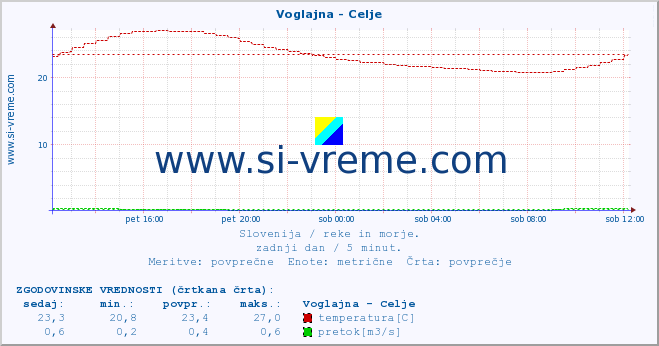 POVPREČJE :: Voglajna - Celje :: temperatura | pretok | višina :: zadnji dan / 5 minut.