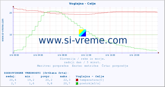 POVPREČJE :: Voglajna - Celje :: temperatura | pretok | višina :: zadnji dan / 5 minut.