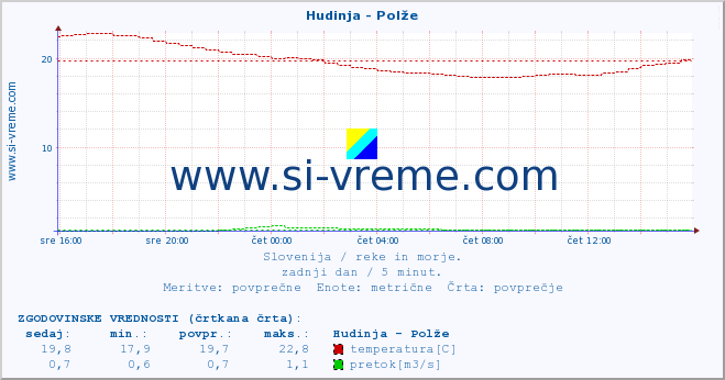 POVPREČJE :: Hudinja - Polže :: temperatura | pretok | višina :: zadnji dan / 5 minut.