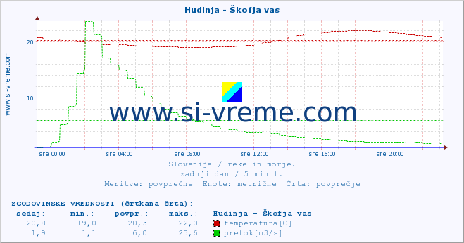 POVPREČJE :: Hudinja - Škofja vas :: temperatura | pretok | višina :: zadnji dan / 5 minut.