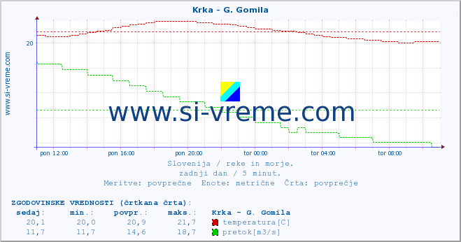 POVPREČJE :: Krka - G. Gomila :: temperatura | pretok | višina :: zadnji dan / 5 minut.