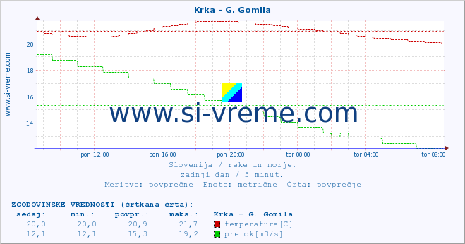 POVPREČJE :: Krka - G. Gomila :: temperatura | pretok | višina :: zadnji dan / 5 minut.