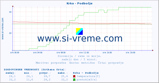 POVPREČJE :: Krka - Podbočje :: temperatura | pretok | višina :: zadnji dan / 5 minut.