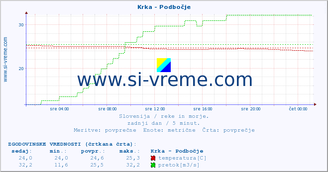 POVPREČJE :: Krka - Podbočje :: temperatura | pretok | višina :: zadnji dan / 5 minut.