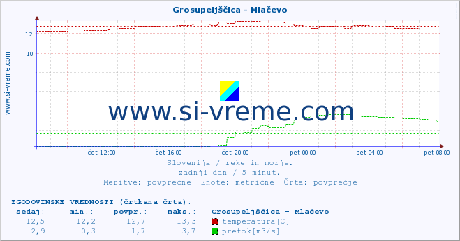 POVPREČJE :: Grosupeljščica - Mlačevo :: temperatura | pretok | višina :: zadnji dan / 5 minut.