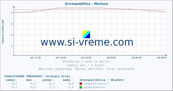 POVPREČJE :: Grosupeljščica - Mlačevo :: temperatura | pretok | višina :: zadnji dan / 5 minut.