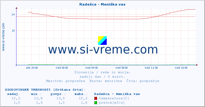 POVPREČJE :: Radešca - Meniška vas :: temperatura | pretok | višina :: zadnji dan / 5 minut.