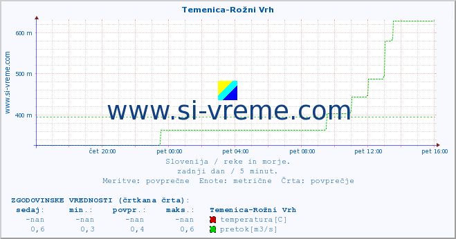 POVPREČJE :: Temenica-Rožni Vrh :: temperatura | pretok | višina :: zadnji dan / 5 minut.