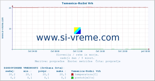 POVPREČJE :: Temenica-Rožni Vrh :: temperatura | pretok | višina :: zadnji dan / 5 minut.