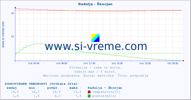 POVPREČJE :: Radulja - Škocjan :: temperatura | pretok | višina :: zadnji dan / 5 minut.