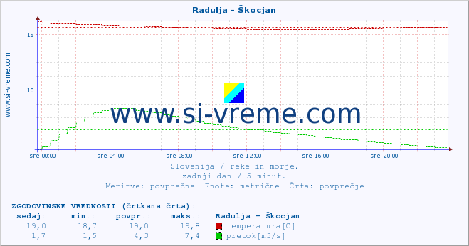 POVPREČJE :: Radulja - Škocjan :: temperatura | pretok | višina :: zadnji dan / 5 minut.