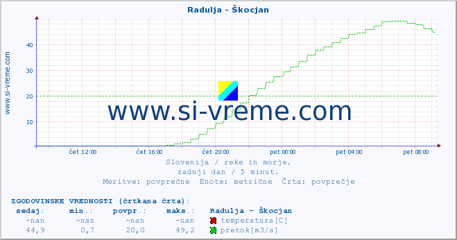 POVPREČJE :: Radulja - Škocjan :: temperatura | pretok | višina :: zadnji dan / 5 minut.