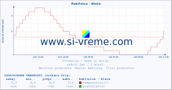 POVPREČJE :: Rakitnica - Blate :: temperatura | pretok | višina :: zadnji dan / 5 minut.