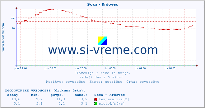 POVPREČJE :: Soča - Kršovec :: temperatura | pretok | višina :: zadnji dan / 5 minut.