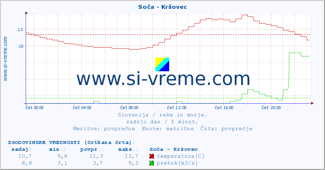 POVPREČJE :: Soča - Kršovec :: temperatura | pretok | višina :: zadnji dan / 5 minut.