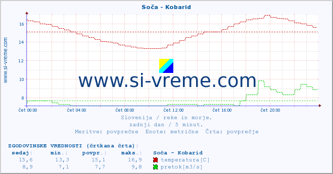 POVPREČJE :: Soča - Kobarid :: temperatura | pretok | višina :: zadnji dan / 5 minut.