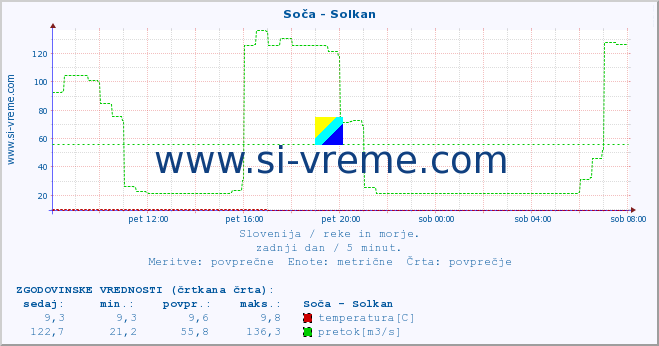 POVPREČJE :: Soča - Solkan :: temperatura | pretok | višina :: zadnji dan / 5 minut.