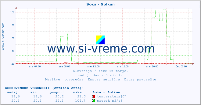 POVPREČJE :: Soča - Solkan :: temperatura | pretok | višina :: zadnji dan / 5 minut.