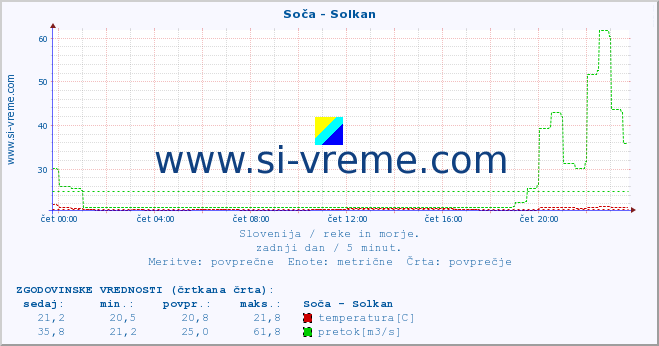 POVPREČJE :: Soča - Solkan :: temperatura | pretok | višina :: zadnji dan / 5 minut.