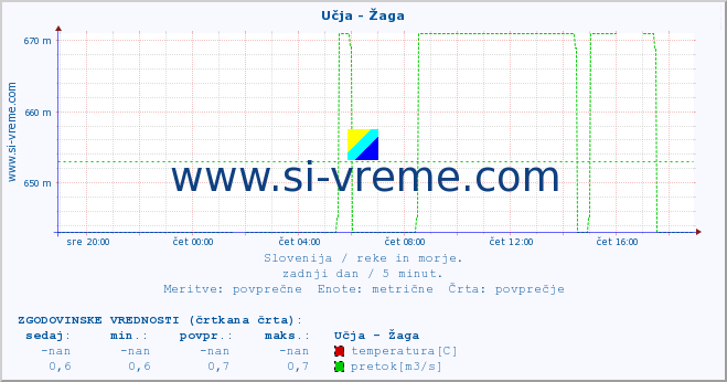 POVPREČJE :: Učja - Žaga :: temperatura | pretok | višina :: zadnji dan / 5 minut.