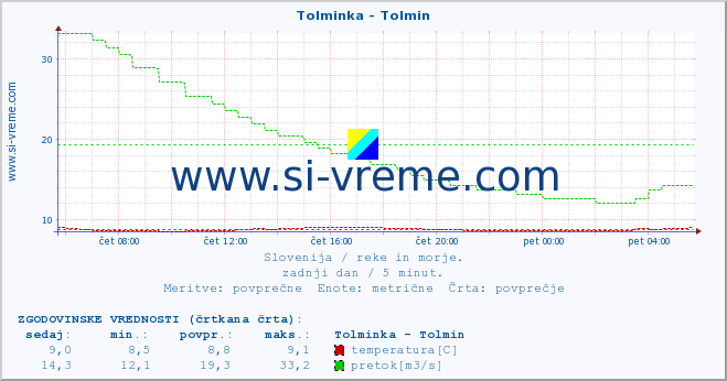 POVPREČJE :: Tolminka - Tolmin :: temperatura | pretok | višina :: zadnji dan / 5 minut.