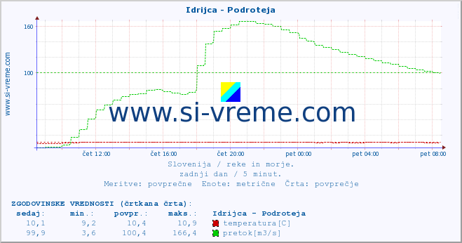 POVPREČJE :: Idrijca - Podroteja :: temperatura | pretok | višina :: zadnji dan / 5 minut.