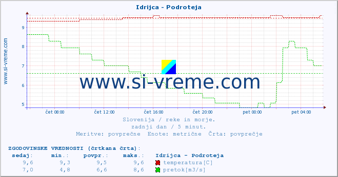 POVPREČJE :: Idrijca - Podroteja :: temperatura | pretok | višina :: zadnji dan / 5 minut.