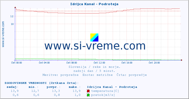 POVPREČJE :: Idrijca Kanal - Podroteja :: temperatura | pretok | višina :: zadnji dan / 5 minut.