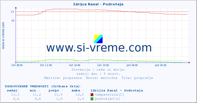 POVPREČJE :: Idrijca Kanal - Podroteja :: temperatura | pretok | višina :: zadnji dan / 5 minut.