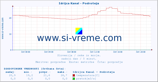 POVPREČJE :: Idrijca Kanal - Podroteja :: temperatura | pretok | višina :: zadnji dan / 5 minut.