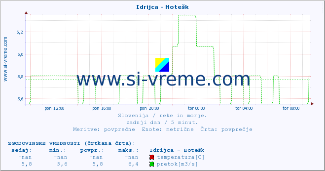 POVPREČJE :: Idrijca - Hotešk :: temperatura | pretok | višina :: zadnji dan / 5 minut.