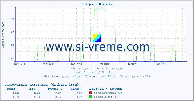 POVPREČJE :: Idrijca - Hotešk :: temperatura | pretok | višina :: zadnji dan / 5 minut.