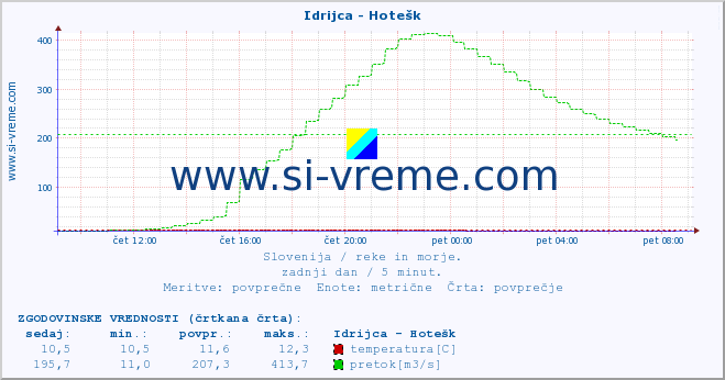 POVPREČJE :: Idrijca - Hotešk :: temperatura | pretok | višina :: zadnji dan / 5 minut.