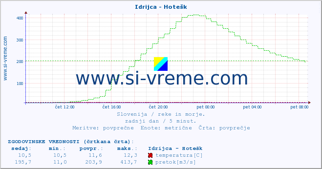 POVPREČJE :: Idrijca - Hotešk :: temperatura | pretok | višina :: zadnji dan / 5 minut.