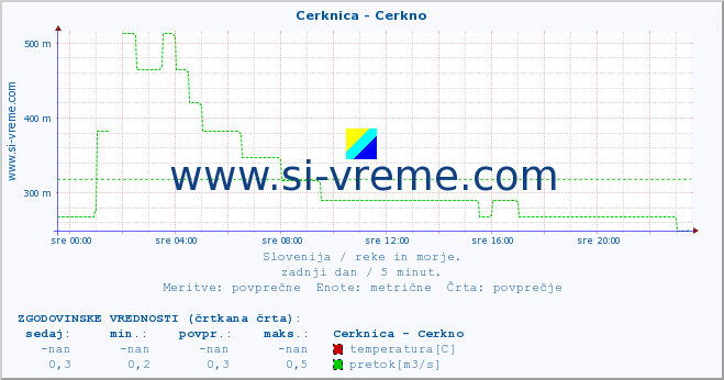 POVPREČJE :: Cerknica - Cerkno :: temperatura | pretok | višina :: zadnji dan / 5 minut.