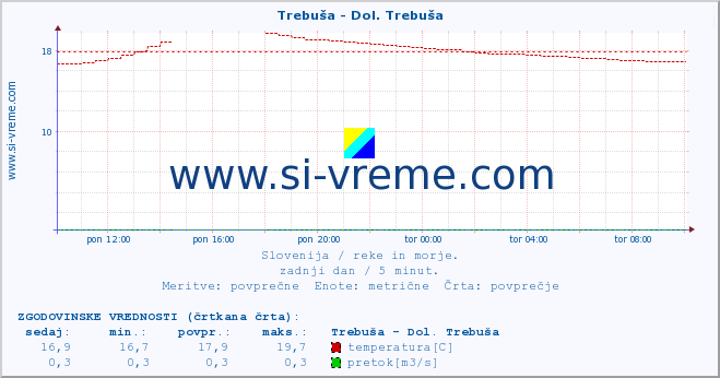 POVPREČJE :: Trebuša - Dol. Trebuša :: temperatura | pretok | višina :: zadnji dan / 5 minut.