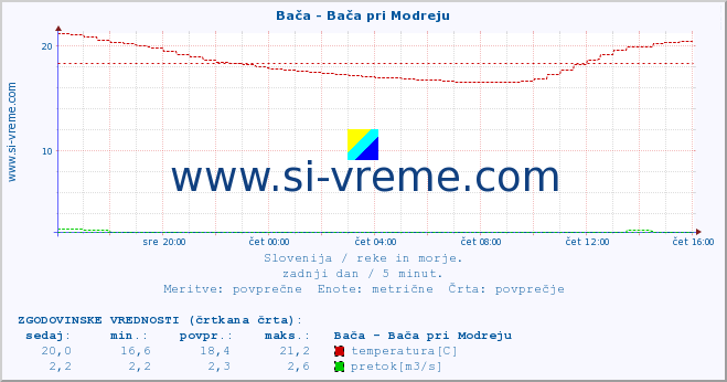 POVPREČJE :: Bača - Bača pri Modreju :: temperatura | pretok | višina :: zadnji dan / 5 minut.