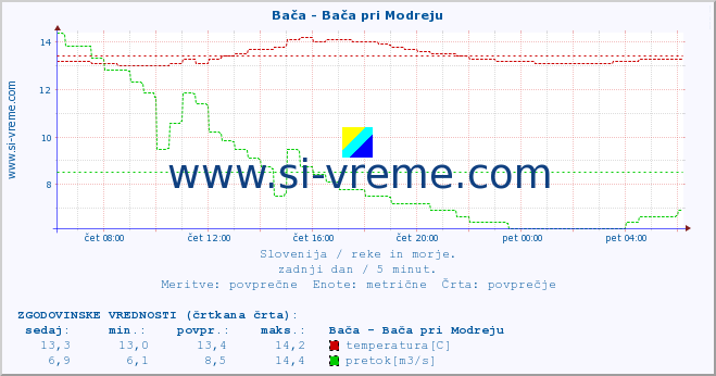 POVPREČJE :: Bača - Bača pri Modreju :: temperatura | pretok | višina :: zadnji dan / 5 minut.