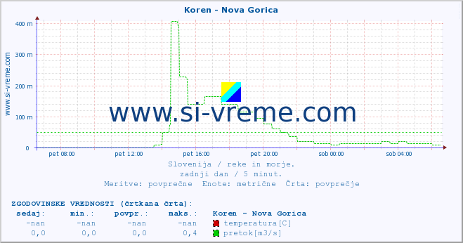 POVPREČJE :: Koren - Nova Gorica :: temperatura | pretok | višina :: zadnji dan / 5 minut.