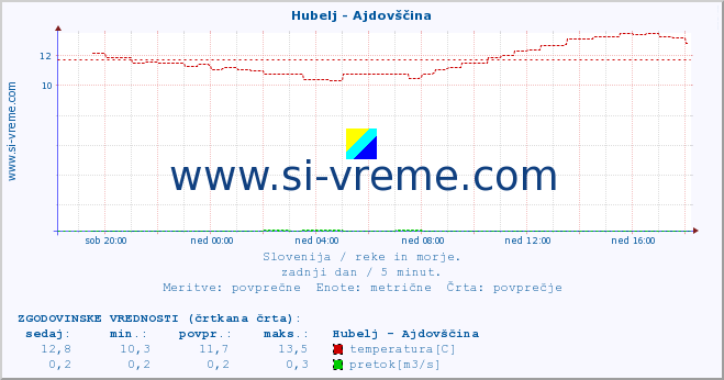 POVPREČJE :: Hubelj - Ajdovščina :: temperatura | pretok | višina :: zadnji dan / 5 minut.