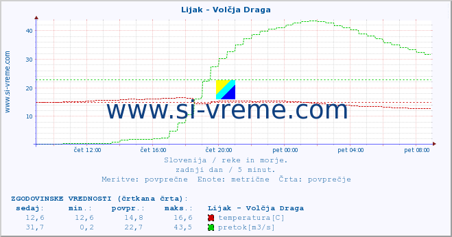 POVPREČJE :: Lijak - Volčja Draga :: temperatura | pretok | višina :: zadnji dan / 5 minut.